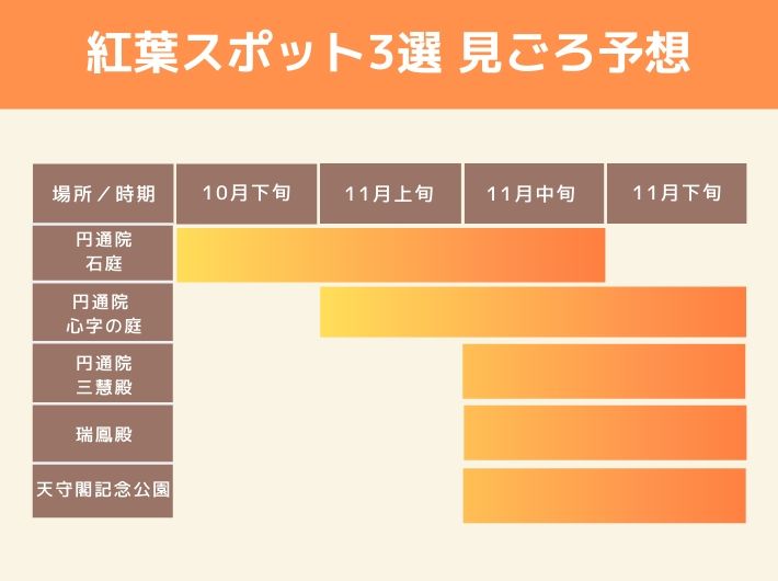 各スポットの公式ウェブサイトやSNSでは、紅葉の色づき具合を発信しているものも！おでかけ前に最新情報をチェックしてみてくださいね！