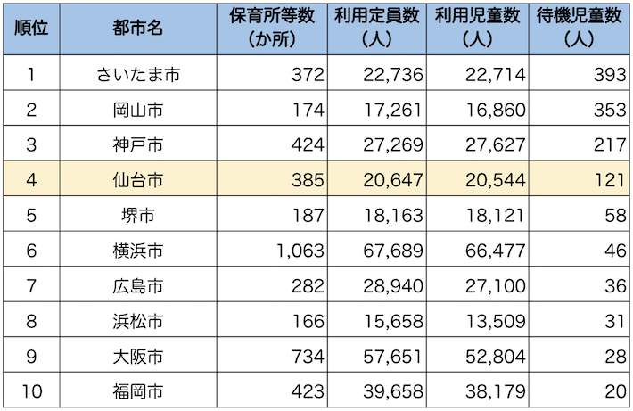 「保育所等関連状況取りまとめ（令和元年4月1日）」（厚生労働省）（https://www.mhlw.go.jp/stf/houdou/0000176137_00009.html）をを加工して作成