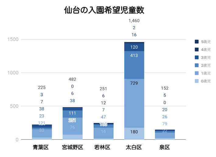 ※各年度4月1日時点の集計 br※H27.4.1~H28.4.30までのデータは申込児童のうち入所待ち児童数で集計 brH28.5.1分より集計が希望者全数に変更されています